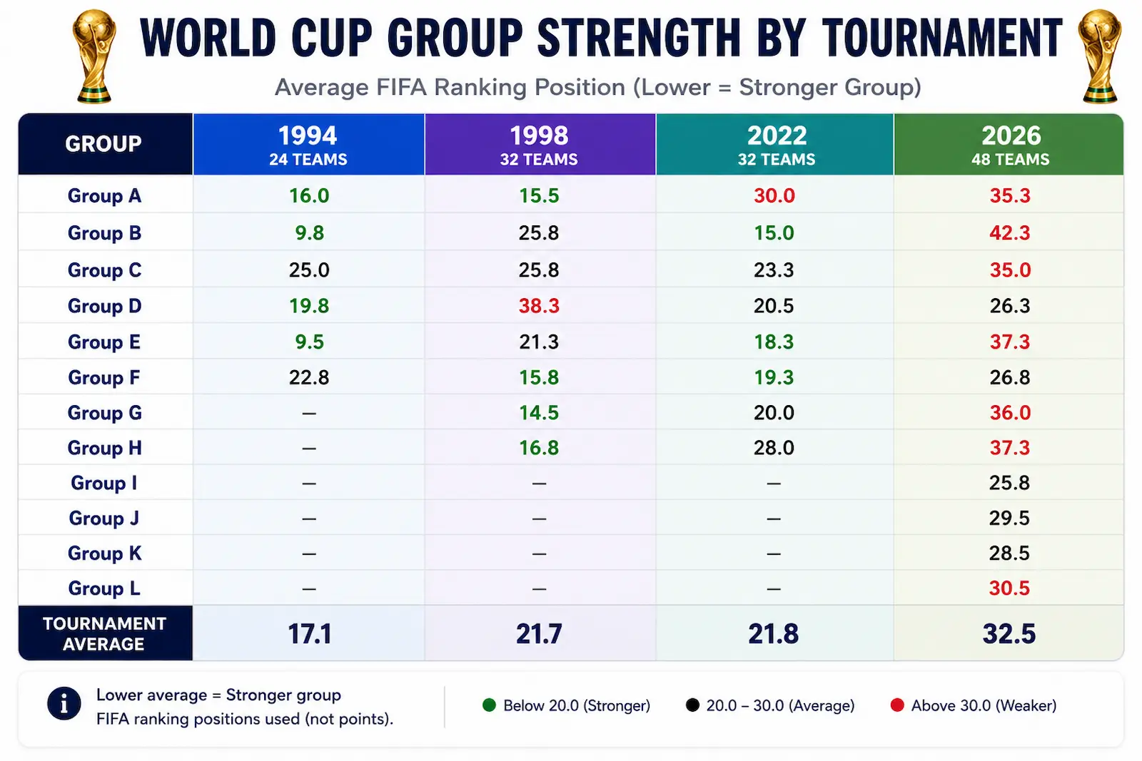 World Cup group strength by tournament — average FIFA ranking position