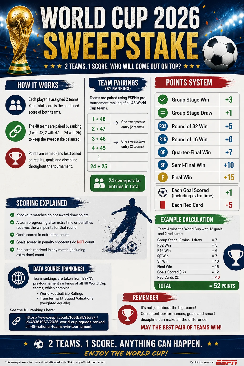 World Cup 2026 sweepstake rules poster — points system and team pairings explained